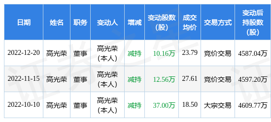 新易盛实控人高光荣违规减持，五年抛售2000万股被罚3150万